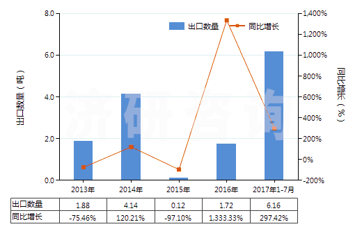 2013-2017年7月中國(guó)其他用未曝光彩色硬片及平面軟片(邊長(zhǎng)≤255mm)(HS37019100)出口量及增速統(tǒng)計(jì)